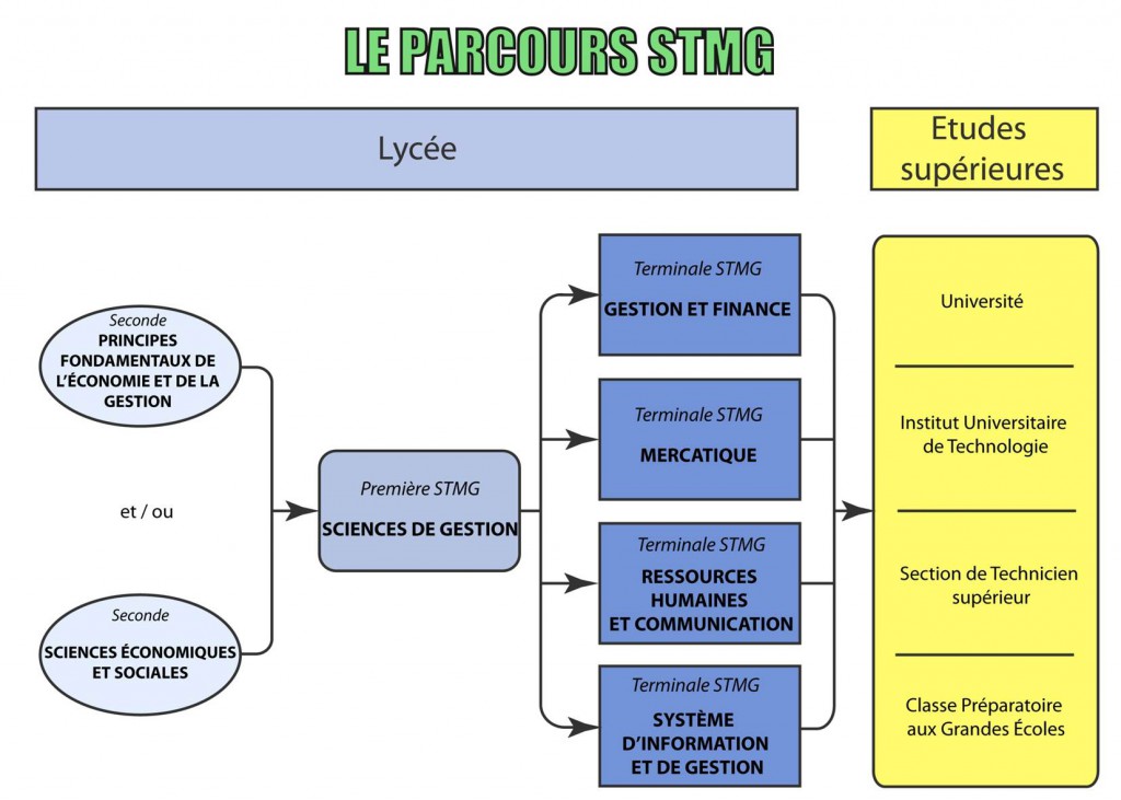 parcoursSTMG